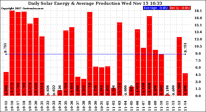 Solar PV/Inverter Performance Daily Solar Energy Production
