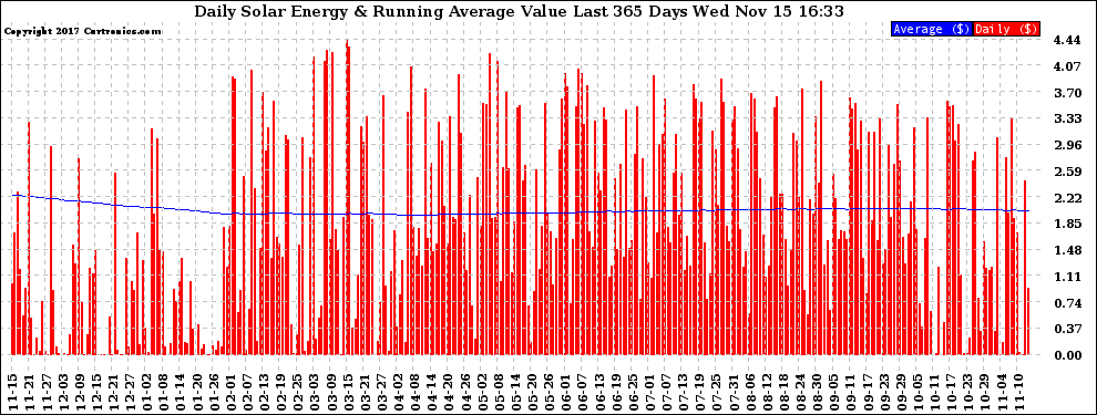 Solar PV/Inverter Performance Daily Solar Energy Production Value Running Average Last 365 Days