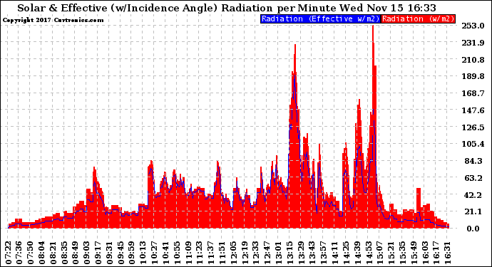 Solar PV/Inverter Performance Solar Radiation & Effective Solar Radiation per Minute