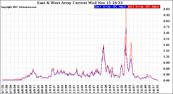 Solar PV/Inverter Performance Photovoltaic Panel Current Output