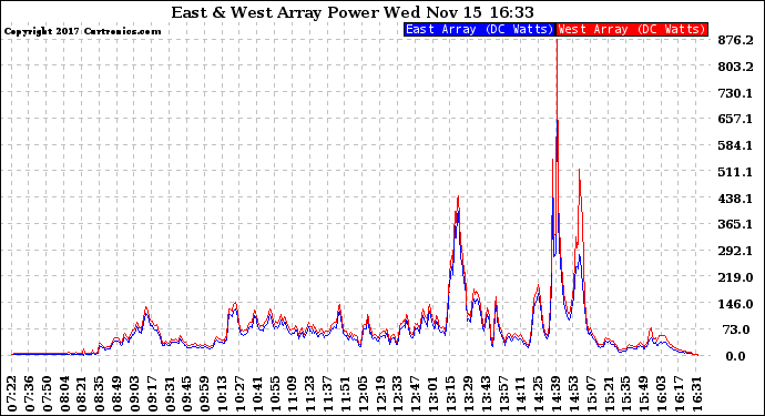 Solar PV/Inverter Performance Photovoltaic Panel Power Output