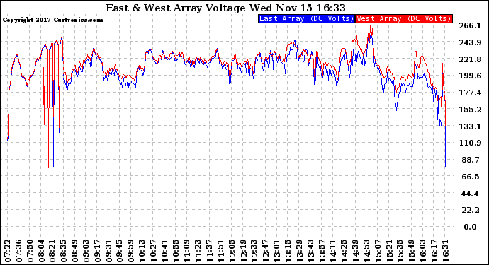 Solar PV/Inverter Performance Photovoltaic Panel Voltage Output