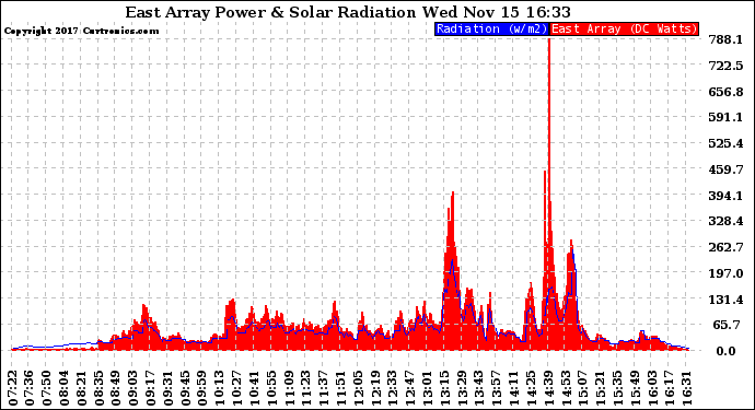 Solar PV/Inverter Performance East Array Power Output & Solar Radiation