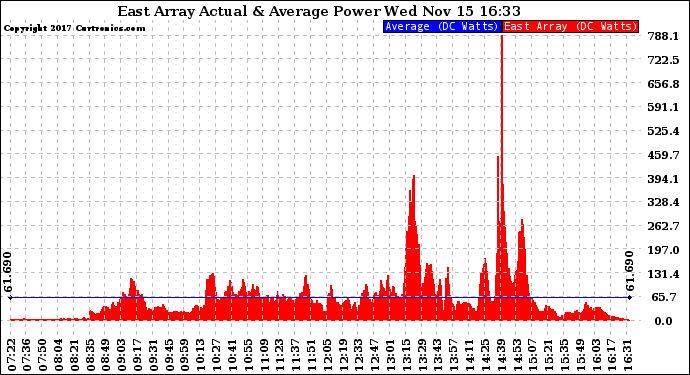 Solar PV/Inverter Performance East Array Actual & Average Power Output
