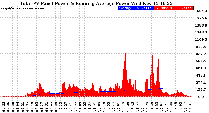 Solar PV/Inverter Performance Total PV Panel & Running Average Power Output