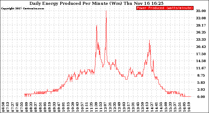 Solar PV/Inverter Performance Daily Energy Production Per Minute