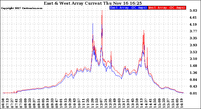 Solar PV/Inverter Performance Photovoltaic Panel Current Output