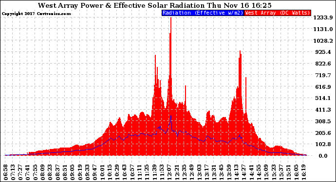 Solar PV/Inverter Performance West Array Power Output & Effective Solar Radiation