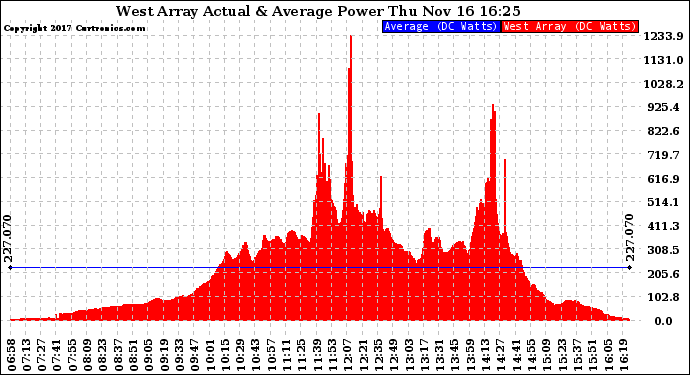 Solar PV/Inverter Performance West Array Actual & Average Power Output