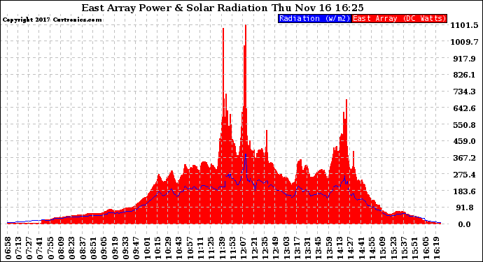 Solar PV/Inverter Performance East Array Power Output & Solar Radiation