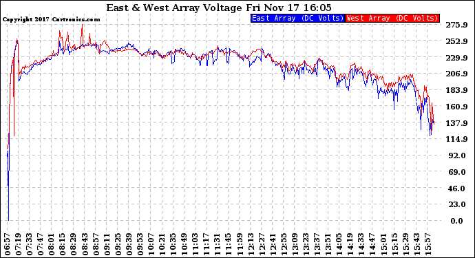 Solar PV/Inverter Performance Photovoltaic Panel Voltage Output