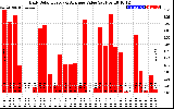 Solar PV/Inverter Performance Daily Solar Energy Production Value