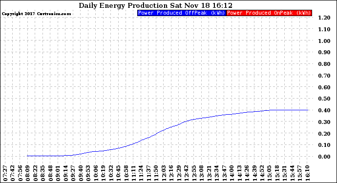 Solar PV/Inverter Performance Daily Energy Production