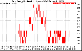 Solar PV/Inverter Performance Daily Energy Production Per Minute