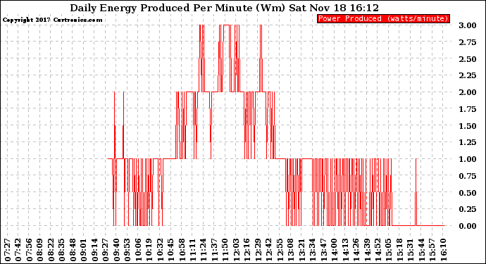 Solar PV/Inverter Performance Daily Energy Production Per Minute