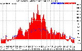 Solar PV/Inverter Performance Grid Power & Solar Radiation