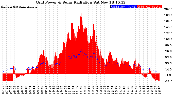 Solar PV/Inverter Performance Grid Power & Solar Radiation
