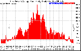 Solar PV/Inverter Performance Inverter Power Output