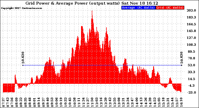 Solar PV/Inverter Performance Inverter Power Output