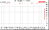 Solar PV/Inverter Performance Grid Voltage