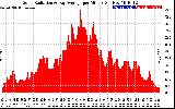 Solar PV/Inverter Performance Solar Radiation & Day Average per Minute