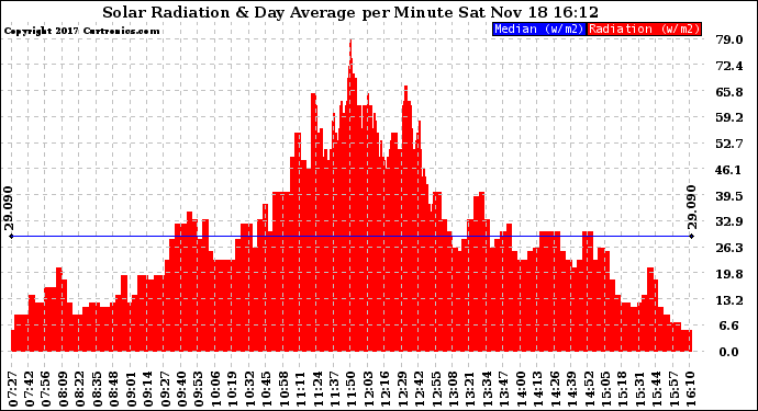 Solar PV/Inverter Performance Solar Radiation & Day Average per Minute