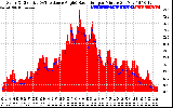 Solar PV/Inverter Performance Solar Radiation & Effective Solar Radiation per Minute