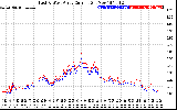 Solar PV/Inverter Performance Photovoltaic Panel Current Output