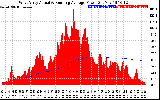 Solar PV/Inverter Performance West Array Actual & Running Average Power Output