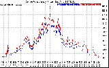 Solar PV/Inverter Performance Photovoltaic Panel Power Output