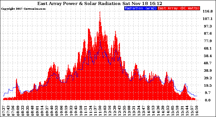 Solar PV/Inverter Performance East Array Power Output & Solar Radiation