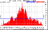 Solar PV/Inverter Performance East Array Actual & Average Power Output