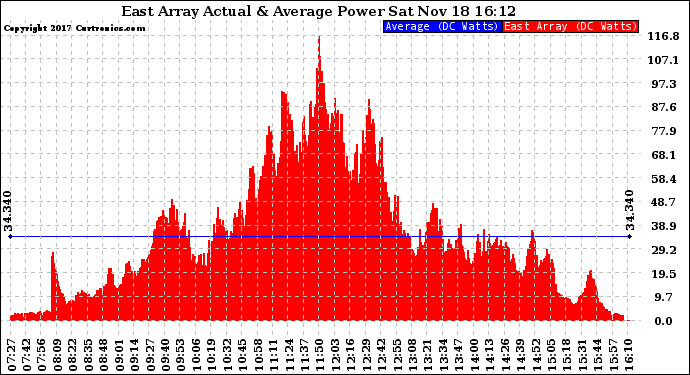 Solar PV/Inverter Performance East Array Actual & Average Power Output