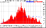 Solar PV/Inverter Performance Total PV Panel & Running Average Power Output