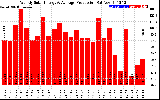 Solar PV/Inverter Performance Weekly Solar Energy Production