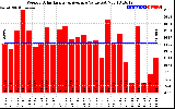 Solar PV/Inverter Performance Weekly Solar Energy Production Value