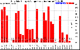 Solar PV/Inverter Performance Daily Solar Energy Production