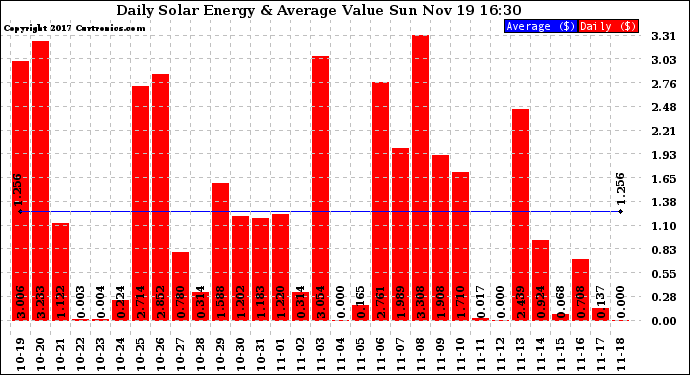 Solar PV/Inverter Performance Daily Solar Energy Production Value