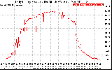 Solar PV/Inverter Performance Daily Energy Production Per Minute