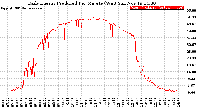 Solar PV/Inverter Performance Daily Energy Production Per Minute