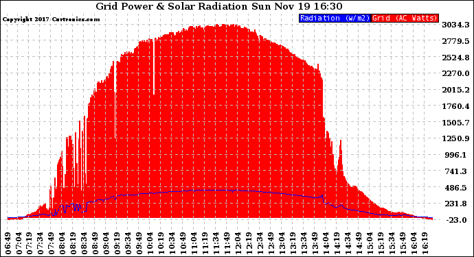Solar PV/Inverter Performance Grid Power & Solar Radiation