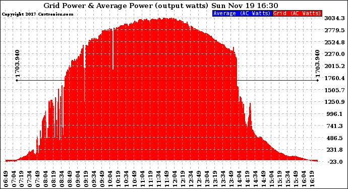 Solar PV/Inverter Performance Inverter Power Output