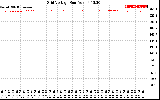 Solar PV/Inverter Performance Grid Voltage