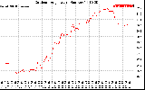 Solar PV/Inverter Performance Outdoor Temperature