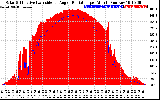 Solar PV/Inverter Performance Solar Radiation & Effective Solar Radiation per Minute