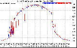 Solar PV/Inverter Performance Photovoltaic Panel Current Output