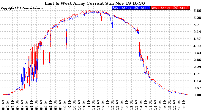 Solar PV/Inverter Performance Photovoltaic Panel Current Output