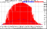 Solar PV/Inverter Performance West Array Power Output & Effective Solar Radiation