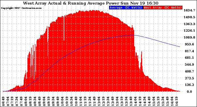 Solar PV/Inverter Performance West Array Actual & Running Average Power Output
