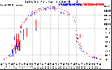 Solar PV/Inverter Performance Photovoltaic Panel Power Output